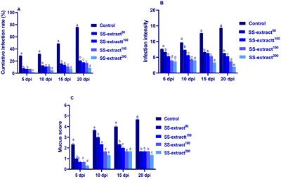 Marine Smenospongia extract mitigated co-infection with Trichodina sp. and Flavobacterium columnare in Nile tilapia: insights into promoting growth performance, immune, antioxidant and autophagy defenses, and suppression of endoplasmic reticulum stress-related genes